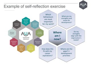 What are my
strengths and
areas for
development?
Which
behaviours
are most
important
for my work?
Where
am I
now?
How does this
fit with my
career
aspirations?
Do my
strengths
align with the
organisation’s
needs?
Where are the
gaps? =
development
priorities
Example of self-reflection exercise
 