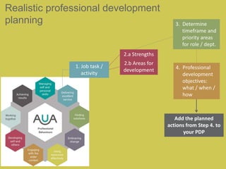 1. Job task /
activity
2.a Strengths
3. Determine
timeframe and
priority areas
for role / dept.
Add the planned
actions from Step 4. to
your PDP
2.b Areas for
development 4. Professional
development
objectives:
what / when /
how
Realistic professional development
planning
 