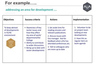 For example…..
Objectives Success criteria Actions Implementation
To keep abreast
of developments
in FE/HE
environment
• Awareness of key
sector issues and
how they affect
my area of work/
department/the
College
• Ability to contribute
to wider discussions
• Being up to date with
sector developments
1.Set aside time for
reading circulars and
relevant publications
2. Discuss issues with
line manager. Ask for
feedback when s/he has
attended conferences etc.
3. Talk to colleagues who
are more up to date
1. Volunteer to be
on project team
looking at new
developments
2. Have this as
regular item on
team agenda
addressing an area for development ….
 