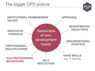 The bigger CPD picture
Awareness
of own
development
needs
ANECDOTAL
FEEDBACK
APPRAISALINSTITUTIONAL FRAMEWORKS/
VALUES
DEPARTMENTAL
OBJECTIVES
‘HARD SKILLS’
e.g. IT training
PROFESSIONAL
QUALIFICATIONS
SELF
REFLECTION
ORGANISATIONAL
STRATEGY
AUA PROFESSIONAL
BEHAVIOURS
 