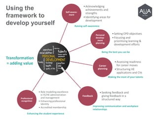 Self-assess-
ment
•Acknowledging
achievements and
strengths
•Identifying areas for
development
Personal
develop-
ment
planning
•Setting CPD objectives
•Focusing and
prioritising learning &
development efforts
Career
planning
•Assessing readiness
for career moves
•Structuring HE
applications and CVs
Feedback
•Seeking feedback and
giving feedback in a
structured wayProfessional
recognition
• Role modelling excellence
in FE/HE administration
and management
• Enhancing professional
identity
• Accredited membership
Using the
framework to
develop yourself
Transformation
= adding value
Raising self-awareness
Making the most of your talents
Improving communication and workplace
relationships
Being the best you can be
Enhancing the student experience
 
