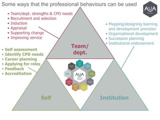 • Self assessment
• Identify CPD needs
• Career planning
• Applying for roles
• Feedback
• Accreditation
Self
Team/
dept.
Institution
Some ways that the professional behaviours can be used
• Team/dept. strengths & CPD needs
• Recruitment and selection
• Induction
• Appraisal
• Supporting change
• Improving service
• Mapping/designing learning
and development provision
• Organisational development
• Succession planning
• Institutional endorsement
 