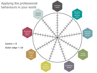 Applying the professional
behaviours in your world
Centre = 0
Outer edge = 10
 