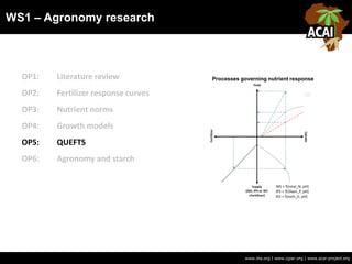 WS1 – Agronomy research
www.iita.org | www.cgiar.org | www.acai-project.org
OP1: Literature review
OP2: Fertilizer response curves
OP3: Nutrient norms
OP4: Growth models
OP5: QUEFTS
OP6: Agronomy and starch
 
