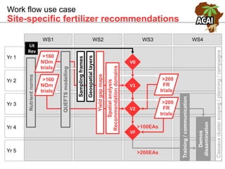 WS4
Yr 1
Yr 2
Yr 3
Yr 4
Yr 5
V0
V1
V2
WS3WS2WS1
Lit
Rev
>200
FR
trials
QUEFTSmodelling
Cassavaclusterscoping/planning/campaigns
Demos
dissemination
Training/communication
>200
FR
trials
VF
Geospatiallayers
Samplingframes
Nutrientnorms
>160
NOm
trials
>160
NOm
trials
Spatialanalysis
Recommendationdomains
Yieldgapmaps
Work flow use case
Site-specific fertilizer recommendations
>100EAs
>200EAs
 