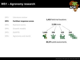 WS1 – Agronomy research
www.iita.org | www.cgiar.org | www.acai-project.org
OP1: Literature review
OP2: Fertilizer response curves
OP3: Nutrient norms
OP4: Growth models
OP5: QUEFTS
OP6: Agronomy and starch
1,455 field trial locations
2,326 trials
1,449 399 229 249
28,371 yield assessments
 