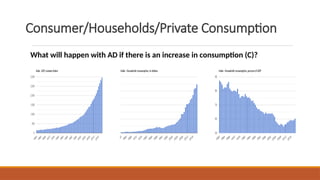 Consumer/Households/Private Consumption
What will happen with AD if there is an increase in consumption (C)?
 
