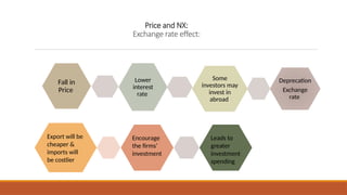 Price and NX:
Exchange rate effect:
Fall in
Price
Lower
interest
rate
Some
investors may
invest in
abroad
Deprecation
Exchange
rate
Export will be
cheaper &
imports will
be costlier
Encourage
the firms’
investment
Leads to
greater
investment
spending
 
