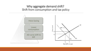 Why aggregate demand shift?
Shift from consumption and tax policy
More Saving
Lower
consumption
AD curve shift to
left
 