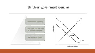 Government spending
Encourages the purchase
of goods and services
AD curve shift to right
Shift from government spending
 