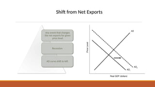 Any event that changes
the net exports for given
price level
Recession
AD curve shift to left
Shift from Net Exports
 