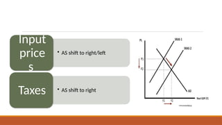 • AS shift to right/left
Input
price
s
• AS shift to right
Taxes
 