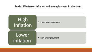 • Lower unemployment
High
Inflation
• High unemployment
Lower
inflation
Trade off between inflation and unemployment in short-run
 