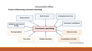 Consumption effect:
 