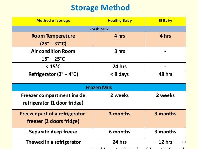 Expressed Milk Storage Room Temperature Expressed Milk Storage Room Temperature