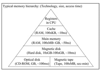 Typical memory hierarchy: (Technology, size, access time)
Registers
in CPU
Cache
(RAM, 100sKB, ~10ns)
Main memory
(RAM, 100sMB~GB, ~50ns)
Magnetic disk
(Hard disk, 10sGB-100sGB, ~10ms)
Optical disk
(CD-ROM, GB, ~100ms)
Magnetic tape
(Tape, 100sMB, sec-min)
 