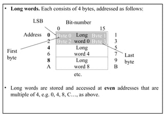 • Long words. Each consists of 4 bytes, addressed as follows:
• Long words are stored and accessed at even addresses that are
multiple of 4, e.g. 0, 4, 8, C…, as above.
Byte 0 Byte 1
Byte 2 Byte 3
LSB Bit-number
Address
etc.
First
byte Last
byte
0 15
0 1
2
Long
word 0 3
4 5
6
Long
word 4 7
8 9
A
Long
word 8 B
 