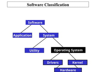 Software Classification
Software
System
Application
Utility Operating System
Kernel
Hardware
Drivers
 