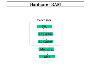 Hardware - RAM
CPU
L1 Cache
L2 Cache
Memory
Disk
Processor
 