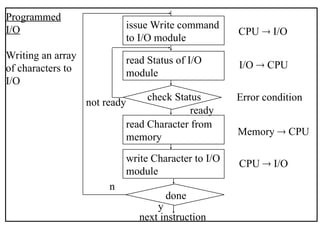 issue Write command
to I/O module
read Status of I/O
module
read Character from
memory
write Character to I/O
module
check Status
done
next instruction
CPU  I/O
I/O  CPU
Error condition
Memory  CPU
CPU  I/O
y
n
ready
not ready
Programmed
I/O
Writing an array
of characters to
I/O
 