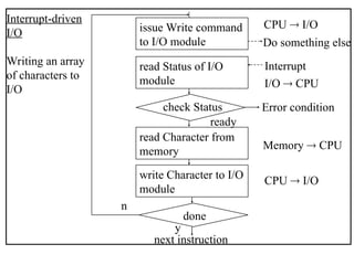 Interrupt-driven
I/O
Writing an array
of characters to
I/O
issue Write command
to I/O module
read Status of I/O
module
read Character from
memory
write Character to I/O
module
check Status
done
next instruction
CPU  I/O
I/O  CPU
Error condition
Memory  CPU
CPU  I/O
y
n
ready
Do something else
Interrupt
 