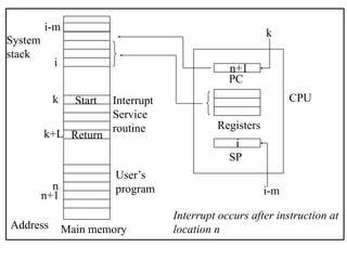Interrupt
Service
routine
User’s
program
System
stack
Main memory
Address
i
i-m
Start
Return
k
k+L
n
n+1
PC
Registers
SP
n+1
k
i
i-m
CPU
Interrupt occurs after instruction at
location n
 
