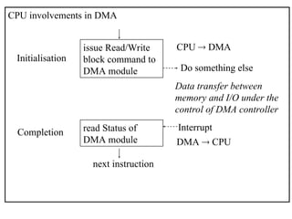 CPU involvements in DMA
issue Read/Write
block command to
DMA module
CPU  DMA
Do something else
read Status of
DMA module
Interrupt
DMA  CPU
next instruction
Data transfer between
memory and I/O under the
control of DMA controller
Initialisation
Completion
 