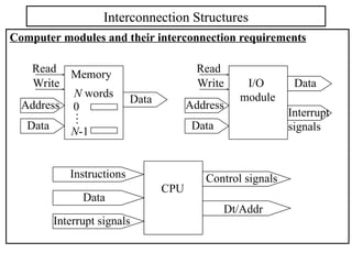 Computer modules and their interconnection requirements
Interconnection Structures
Memory
N words
0
N-1
.
.
.
Data
Data
Address
Read
Write I/O
module
Data
Data
Address
Read
Write
Interrupt
signals
CPU
Control signals
Interrupt signals
Data
Dt/Addr
Instructions
 
