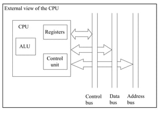 External view of the CPU
ALU
Registers
Control
unit
CPU
Control
bus
Data
bus
Address
bus
 