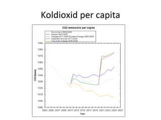 Koldioxid per capita
 