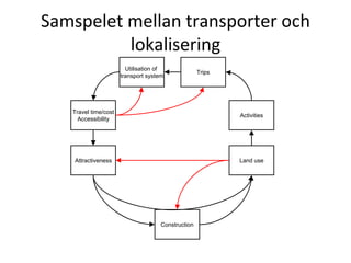 Samspelet mellan transporter och 
          lokalisering
                        Utilisation of
                                                   Trips
                      transport system




   Travel time/cost
                                                           Activities
     Accessibility




    Attractiveness                                         Land use




                                    Construction
 