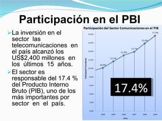 Participación en el PBI La inversión en el sector  las telecomunicaciones  en el país alcanzó los US$2,400 millones  en los  últimos  15  años. El sector es responsable del 17.4 % del Producto Interno Bruto (PIB), uno de los más importantes por  sector  en  el  país. 17.4% 