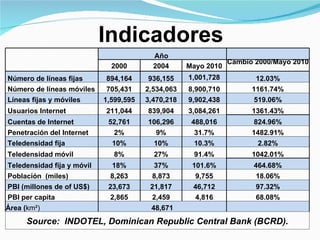 Indicadores    Año      2000 2004 Mayo 2010 Cambio 2000/Mayo 2010  Número de líneas fijas  894,164 936,155 1,001,728 12.03% Número de líneas móviles  705,431 2,534,063 8,900,710 1161.74% Líneas fijas y móviles  1,599,595 3,470,218 9,902,438 519.06% Usuarios Internet  211,044 839,904 3,084,261 1361.43% Cuentas de Internet  52,761 106,296 488,016 824.96% Penetración del Internet  2% 9% 31.7% 1482.91% Teledensidad fija  10% 10% 10.3% 2.82% Teledensidad móvil  8% 27% 91.4% 1042.01% Teledensidad fija y móvil  18% 37% 101.6% 464.68% Población  (miles)  8,263 8,873 9,755 18.06% PBI (millones de of US$)  23,673 21,817 46,712 97.32% PBI per capita  2,865 2,459 4,816 68.08% Área ( km²) 48,671   Source:  INDOTEL, Dominican Republic Central Bank (BCRD).  