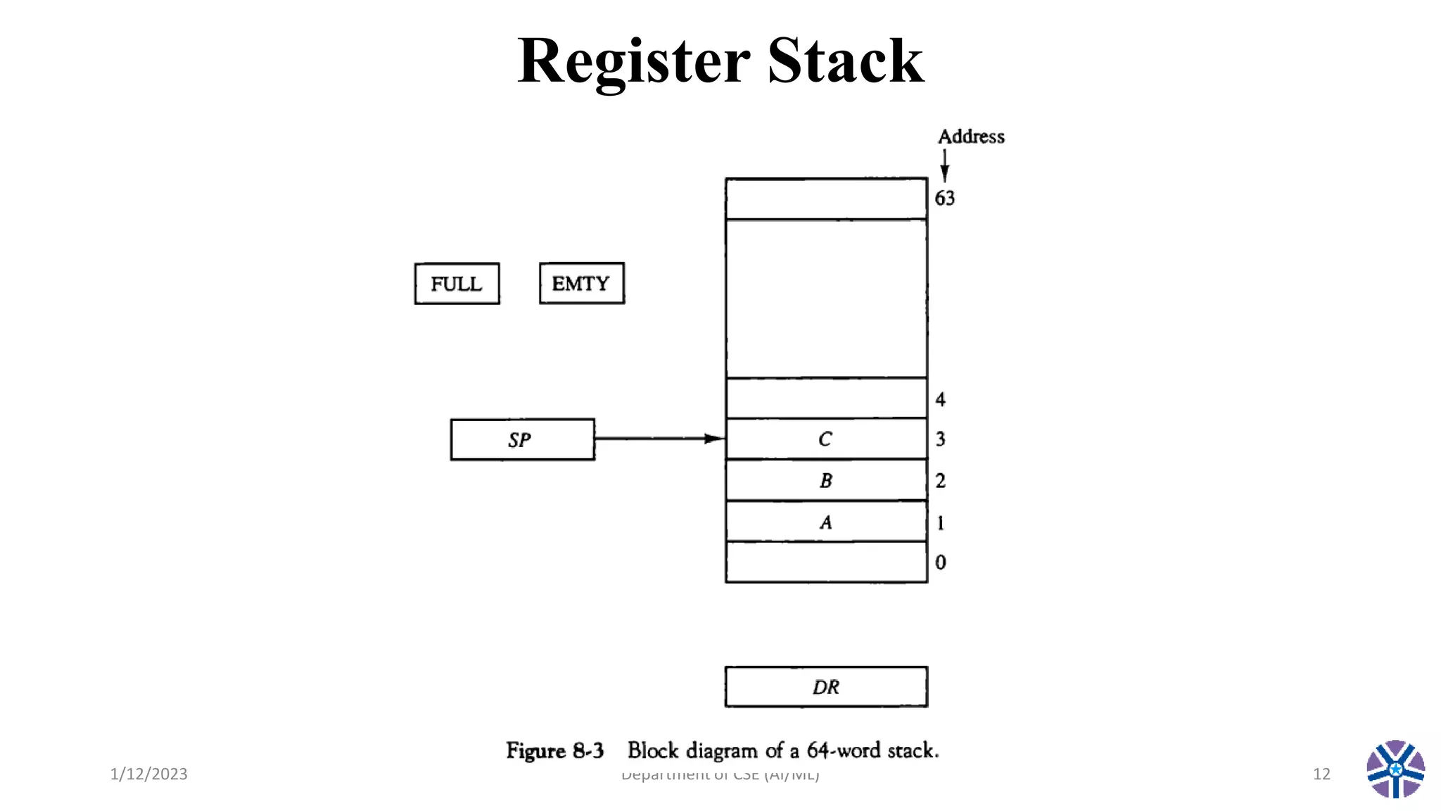 Register Stack
1/12/2023 Department of CSE (AI/ML) 12
 
