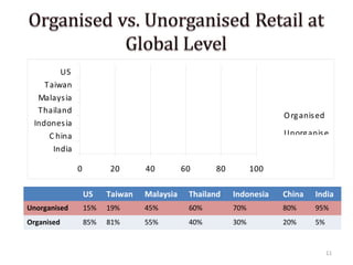 US
    Taiwan
  Malays ia
  Thailand
                                                                    O rg anis ed
 Indones ia
     C hina                                                         Unorg anis e
                                                                    d
      India

              0         20       40         60     80         100

                  US    Taiwan   Malaysia    Thailand   Indonesia   China    India
Unorganised       15%   19%      45%         60%        70%         80%      95%
Organised         85%   81%      55%         40%        30%         20%      5%


                                                                                   11
 