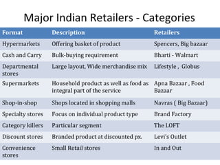 Major Indian Retailers - Categories
Format             Description                          Retailers
Hypermarkets       Offering basket of product           Spencers, Big bazaar
Cash and Carry     Bulk-buying requirement              Bharti - Walmart
Departmental       Large layout, Wide merchandise mix   Lifestyle , Globus
stores
Supermarkets       Household product as well as food as Apna Bazaar , Food
                   integral part of the service         Bazaar

Shop-in-shop       Shops located in shopping malls      Navras ( Big Bazaar)
Specialty stores   Focus on individual product type     Brand Factory
Category killers   Particular segment                   The LOFT
Discount stores    Branded product at discounted px.    Levi’s Outlet
Convenience        Small Retail stores                  In and Out
stores                                                                       17
 