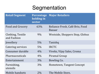 Segmentation
Retail Segment      Percentage Major Retailers
                    holding in
                    sector
Food and Grocery       63%     Reliance Fresh, Café Brio, Food
                               Bazaar
Clothing, Textile      9%      Westside, Shoppers Stop, Globus
and Fashion
Jewellery              5%      Tanishq
Catering services      5%      IRCTC
Consumer durable       4%      Viveks, Vijay Sales, Croma
Pharmaceuticals        4%      Piramal Group
Entertainment          3%      Bowling Co.
Furnishing,            3%      Hometown, Tangent Concept
utensils
                                                                 18
Mobile handsets        2%      The Mobile Store,
 