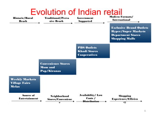 Evolution of Indian retail
 Historic/Rural        Traditional/Perva     Government           Modern Formats/
                                                                   International
     Reach                sive Reach          Supported

                                                                   Exclusive Brand Outlets
                                                                   Hyper/Super Markets
                                                                   Department Stores
                                                                   Shopping Malls


                                             PDS Outlets
                                             Khadi Stores
                                             Cooperatives

                     Convenience Stores
                     Mom and
                     Pop/Kiranas

Weekly Markets
Village Fairs
Melas

       Source of           Neighborhood       Availability/ Low        Shopping
     Entertainment       Stores/Convenienc         Costs /         Experience/Efficien
                                 e              Distribution               cy


                                                                                         6
 