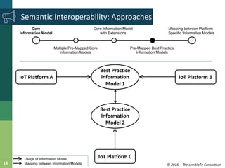 Semantic Interoperability as Key to IoT Platform Federation | PDF