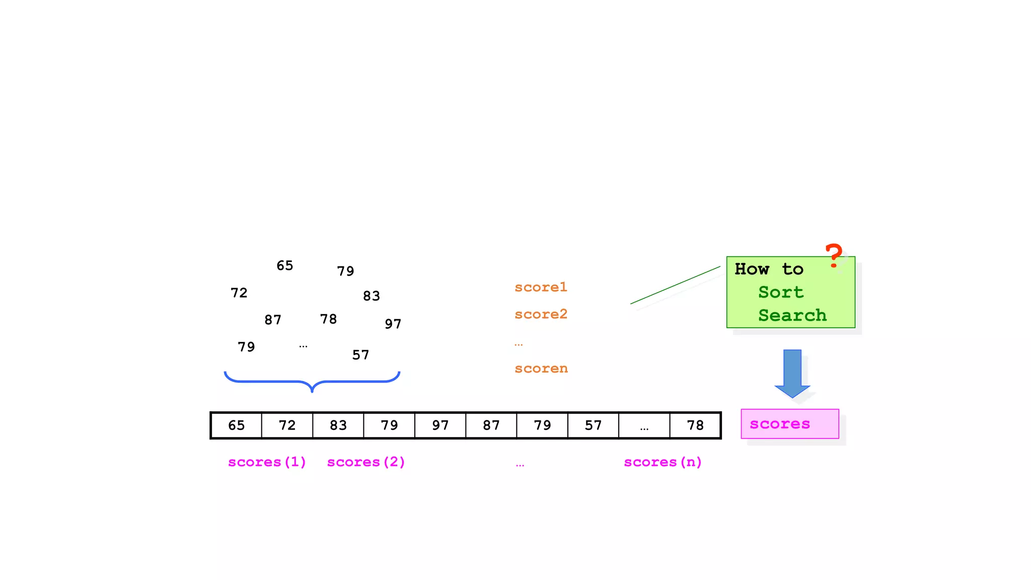 65 72 83 79 97 87 79 57 … 78
65
72 83
79
97
87
79
57
78
…
scores
How to
Sort
Search
?
score1
score2
…
scoren
scores(1) scores(2) … scores(n)
 