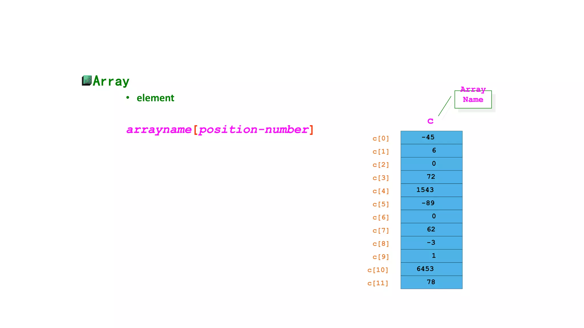Array
• element
arrayname[position-number]
-45
6
0
72
1543
-89
0
62
-3
1
6453
78
c[6]
c[0]
c[1]
c[2]
c[3]
c[11]
c[10]
c[9]
c[8]
c[7]
c[5]
c[4]
c
Array
Name
 