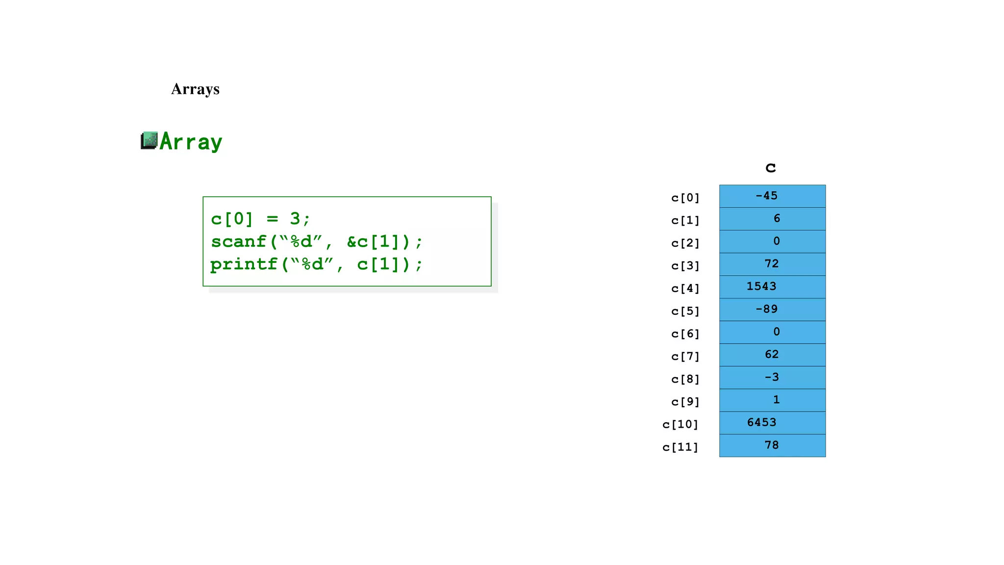 Arrays
Array
-45
6
0
72
1543
-89
0
62
-3
1
6453
78
c[6]
c[0]
c[1]
c[2]
c[3]
c[11]
c[10]
c[9]
c[8]
c[7]
c[5]
c[4]
c
c[0] = 3;
scanf(“%d”, &c[1]);
printf(“%d”, c[1]);
 