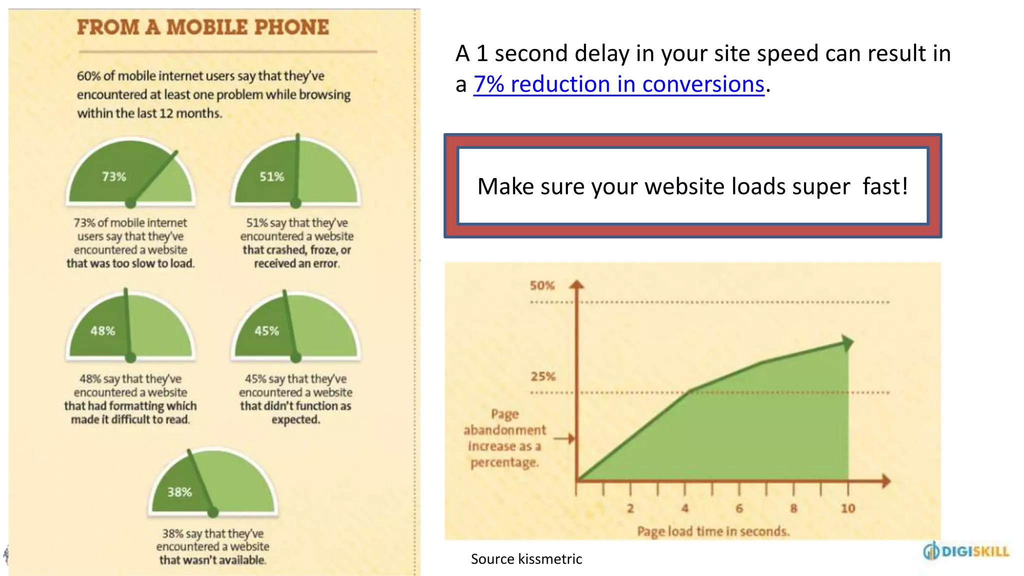 A 1 second delay in your site speed can result in
a 7% reduction in conversions.
Source kissmetric
Make sure your website loads super fast!
 