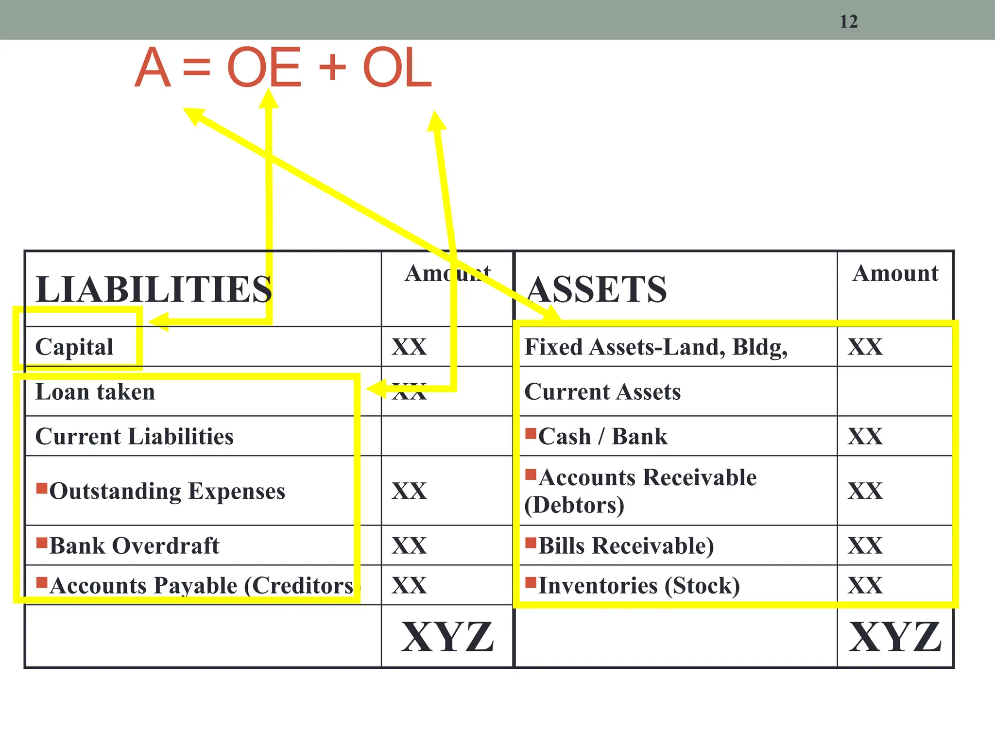 A = OE + OL
12
LIABILITIES
Amount
ASSETS
Amount
Capital XX Fixed Assets-Land, Bldg, XX
Loan taken XX Current Assets
Current Liabilities Cash / Bank XX
Outstanding Expenses XX
Accounts Receivable
(Debtors)
XX
Bank Overdraft XX Bills Receivable) XX
Accounts Payable (Creditors) XX Inventories (Stock) XX
XYZ XYZ
 