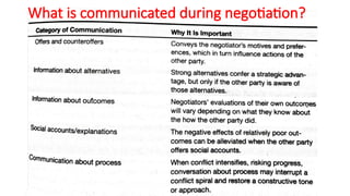 Effective Communication in a negotiation | PPTX