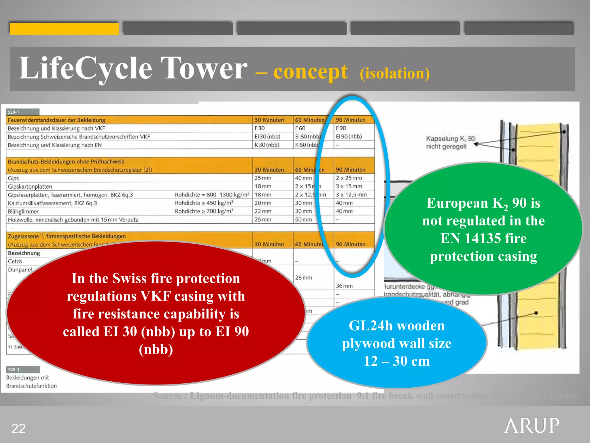 LifeCycle Tower – concept                                          (isolation)




                                                                                  European K2 90 is
                                                                                 not regulated in the
                                                                                    EN 14135 fire
                                                                                  protection casing
       In the Swiss fire protection
      regulations VKF casing with
       fire resistance capability is
     called EI 30 (nbb) up to EI 90                             GL24h wooden
                   (nbb)                                       plywood wall size
                                                                  12 – 30 cm

                    Source : Lignum-documentation fire protection 9.1 fire break wall construction REI 90, SIA Lignum


22
 