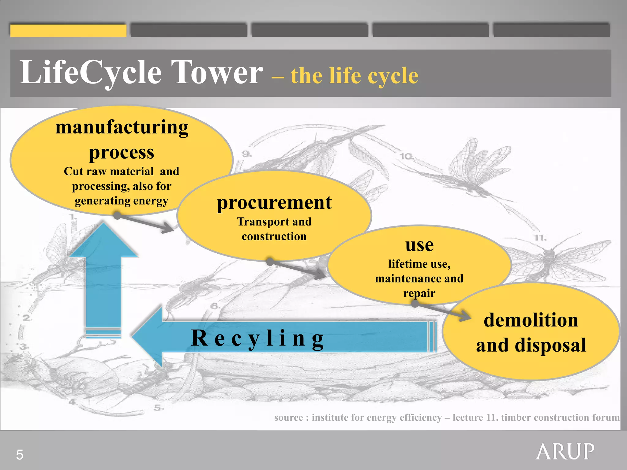 LifeCycle Tower – the life cycle
    manufacturing
       process
    Cut raw material and
     processing, also for
     generating energy       procurement
                              Transport and
                               construction
                                                                  use
                                                             lifetime use,
                                                           maintenance and
                                                                 repair

                                                                                   demolition
                            Recyling                                              and disposal


                                    source : institute for energy efficiency – lecture 11. timber construction forum


5
 