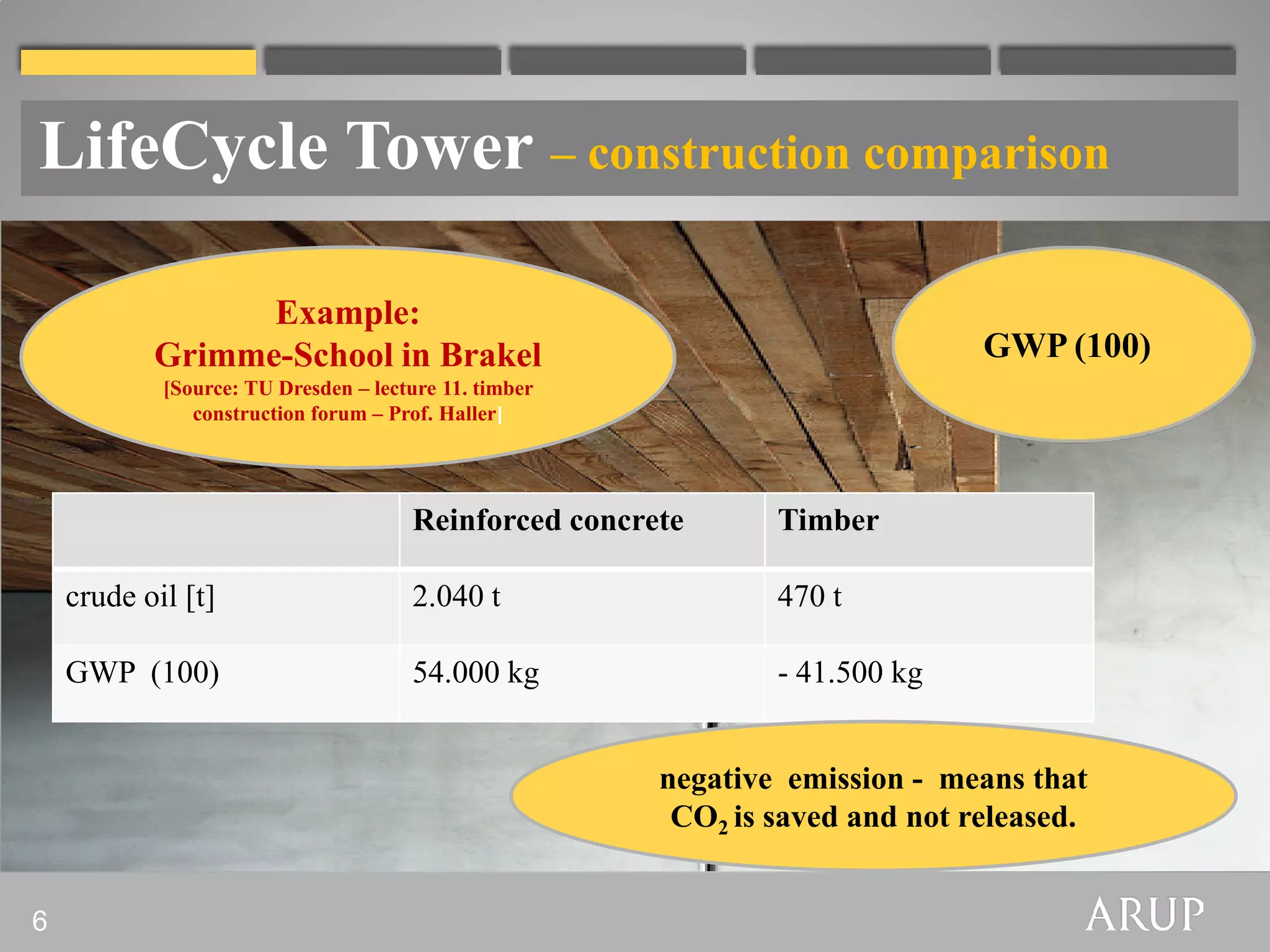 LifeCycle Tower – construction comparison

                 Example:
           Grimme-School in Brakel                                            GWP (100)
            [Source: TU Dresden – lecture 11. timber
               construction forum – Prof. Haller]




                                      Reinforced concrete      Timber

    crude oil [t]                     2.040 t                  470 t

    GWP (100)                         54.000 kg                - 41.500 kg


                                                       negative emission - means that
                                                        CO2 is saved and not released.


6
 