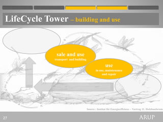 LifeCycle Tower – building and use


              Vertrieb- und
               sale and use
              Verwendung
              transport and building
                  Transport und
                Bauwerkserstellung               Nutzung
                                                   use
                                                  Betrieb,
                                              in use, maintenance
                                              Instandhaltung und
                                                   and repair
                                                Instandsetzung




                                       Source : Institut für Energieeffizienz – Vortrag 11. Holzbauforum


27
 