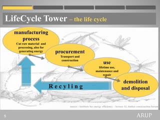 LifeCycle Tower – the life cycle
    manufacturing
       process
    Cut raw material and
     processing, also for
     generating energy       procurement
                              Transport and
                               construction
                                                                  use
                                                             lifetime use,
                                                           maintenance and
                                                                 repair

                                                                                   demolition
                            Recyling                                              and disposal


                                    source : institute for energy efficiency – lecture 11. timber construction forum


5
 